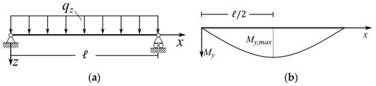 Simply supported beam: (a) Structural scheme; (b) Bending moment diagram.