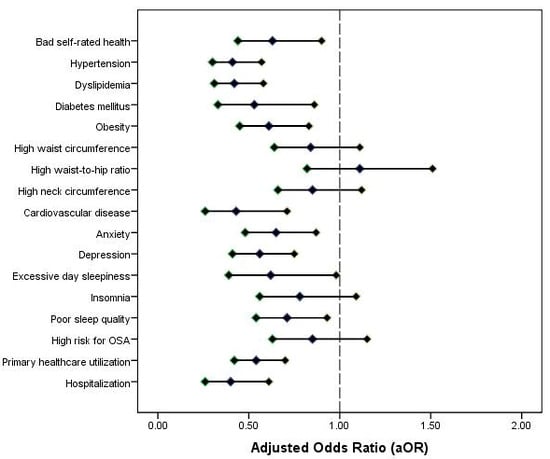 The association of medium physical activity with subjects’ health characteristics and healthcare utilization in relation to low (=reference category) physical activity expressed as adjusted odds ratios (aOR) with their 95% confidence interval (CI) obtained by means of multiple logistic regression models adjusted for socio-demographic characteristics and lifestyle habits.