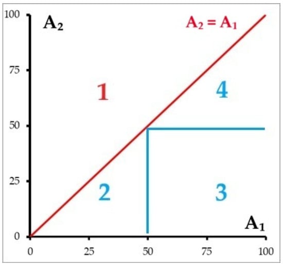 Conceptual zoning of the academic subsystem of student GenAI use along two indicators: A1 (academic use) and A2 (research use).
