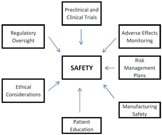 Factors Influencing Safety of Biopharmaceuticals.