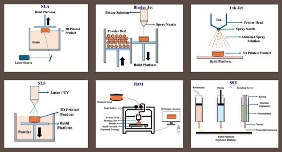 Instrumentation of (A) fused deposition modeling 3D printer and (B) semi-solid extrusion 3D printer.