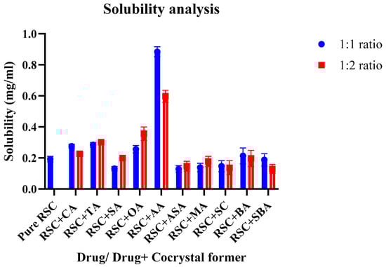 Solubility analysis of various drugs.