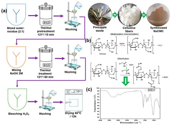 (a) Process flow of NaCMC synthesis from pineapple waste, including cellulose extraction and purification steps; (b) schematic representation of cellulose alkalization and etherification reactions leading to NaCMC; (c) FTIR spectra comparing pineapple-derived NaCMC (NaCMC-Pi) and commercial NaCMC (NaCMC-Co), confirming structural equivalence.