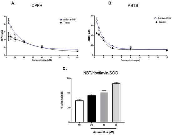 Antioxidant potential of astaxanthin. The stoichiometric coefficients (defined as the number of free radicals consumed per molecule of the tested compound) were determined for the reactions of ABTS•+ and DPPH• radicals (A,B). The antioxidant capacity of astaxanthin was evaluated by the NBT/riboflavin/SOD assay and expressed as percentage inhibition of superoxide anion generation (C). Data are presented as mean ± SD of three independent experiments.