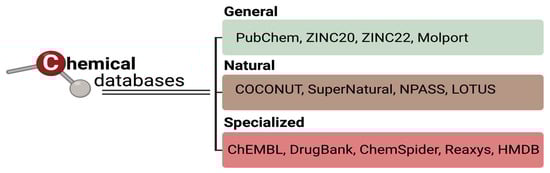 Classification of major chemical compound databases according to their scope and level of information detail. Created in BioRender. Garibaldi, A. (2025) https://BioRender.com/8r6ykd9 (accessed on 23 September 2025).