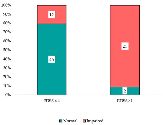 Cognitive status by disability strata.