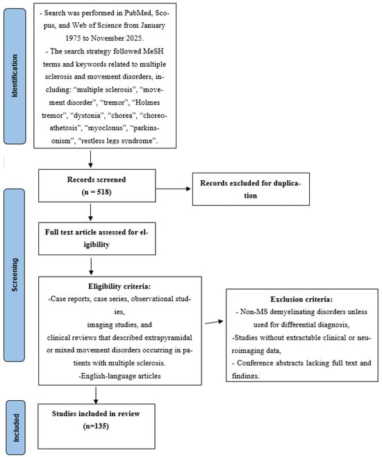 PRISMA 2020 flow diagram summarizing the identification, screening, eligibility assessment, and final inclusion of studies used in the narrative review.