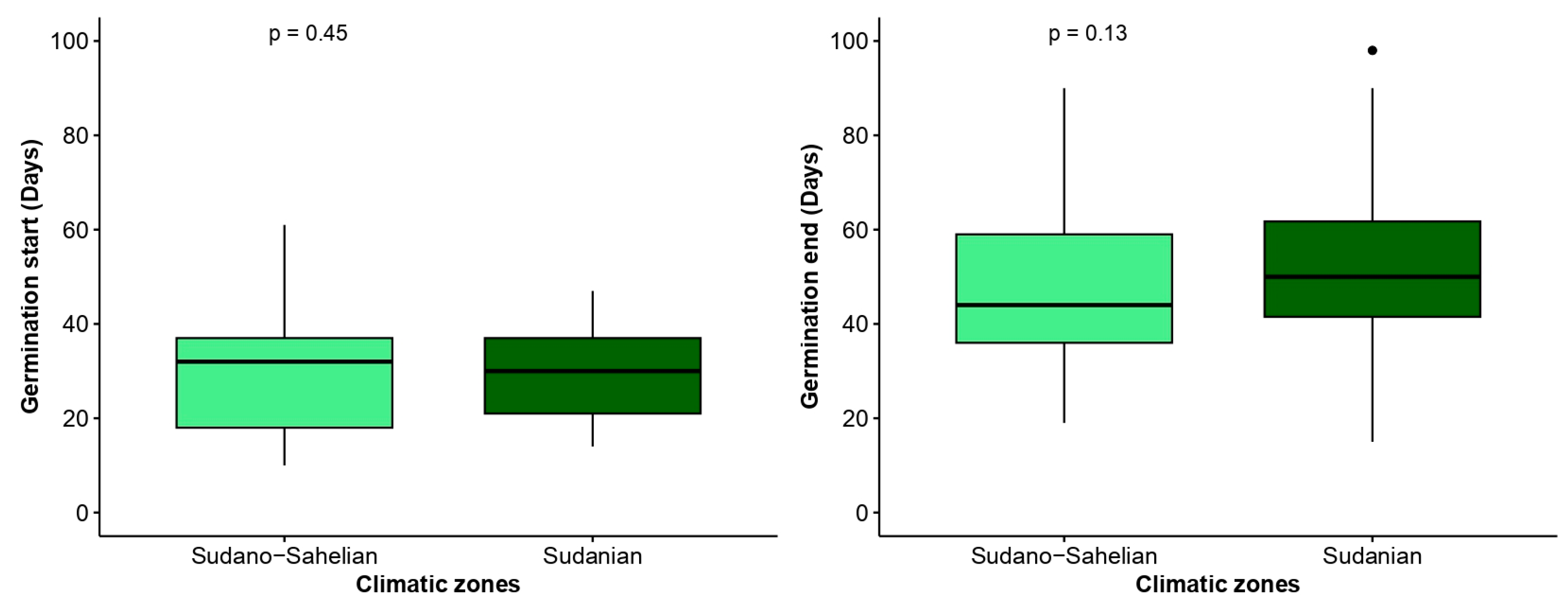 Seeds 03 00042 g007a
