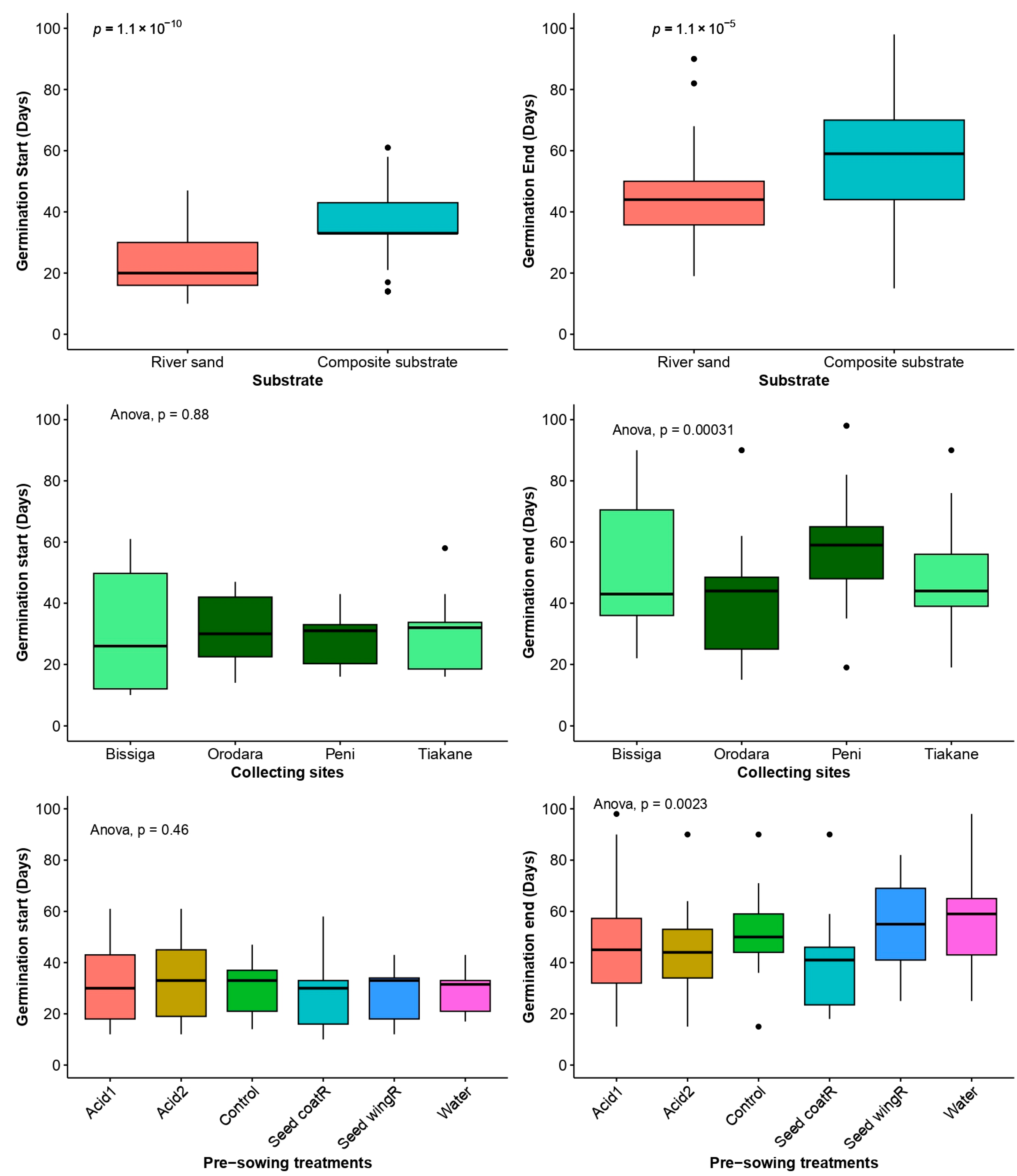 Seeds 03 00042 g007b