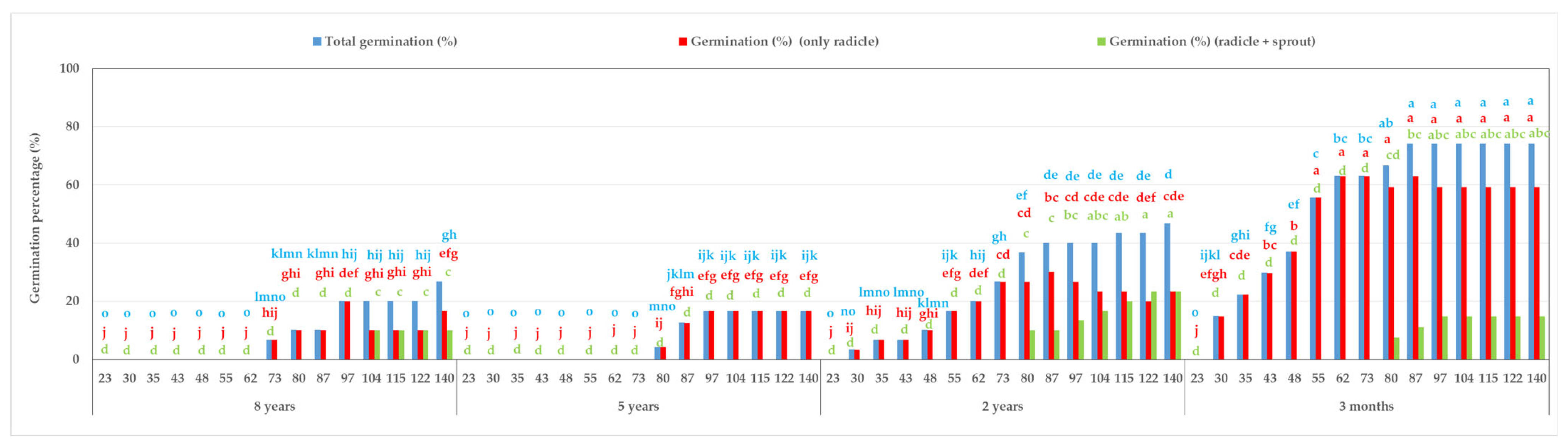 Seeds 04 00007 g004 Seeds 04 00007 g004