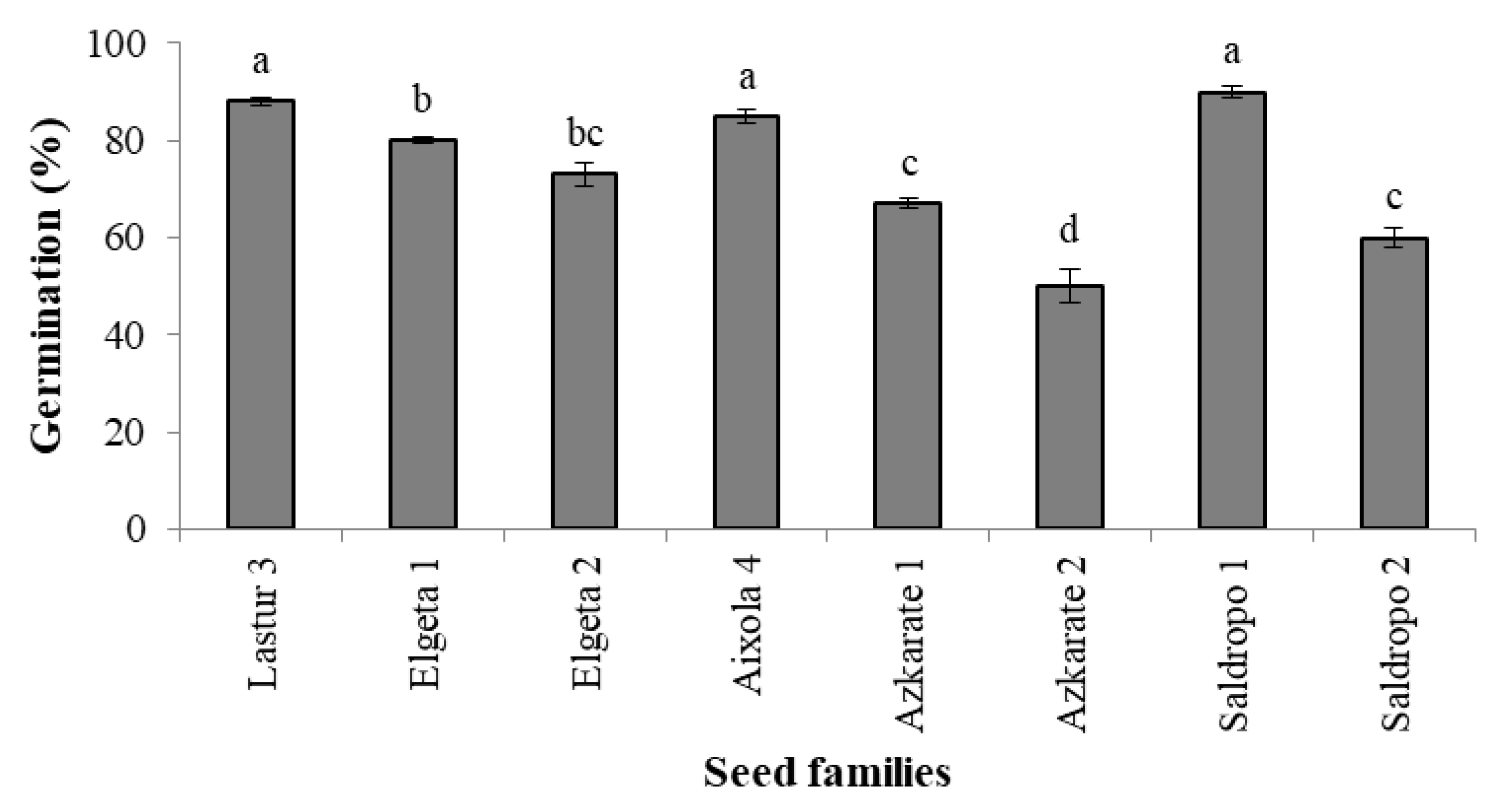 Seeds 04 00041 g003 Seeds 04 00041 g003