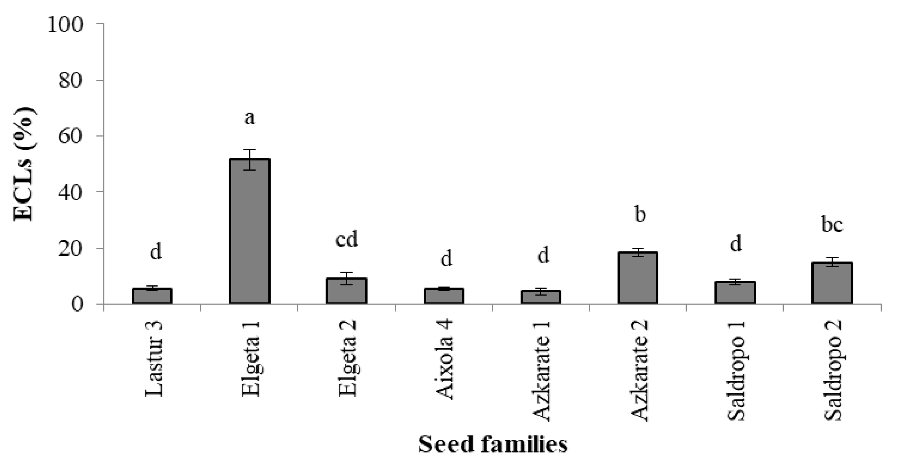 Seeds 04 00041 g004 Seeds 04 00041 g004
