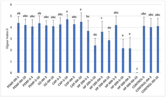 Influence of pre-sowing treatments on vigour index II of wheat seeds at 10 DAS (p < 0.001, values presented are mean values of ten replicates ± standard deviation).