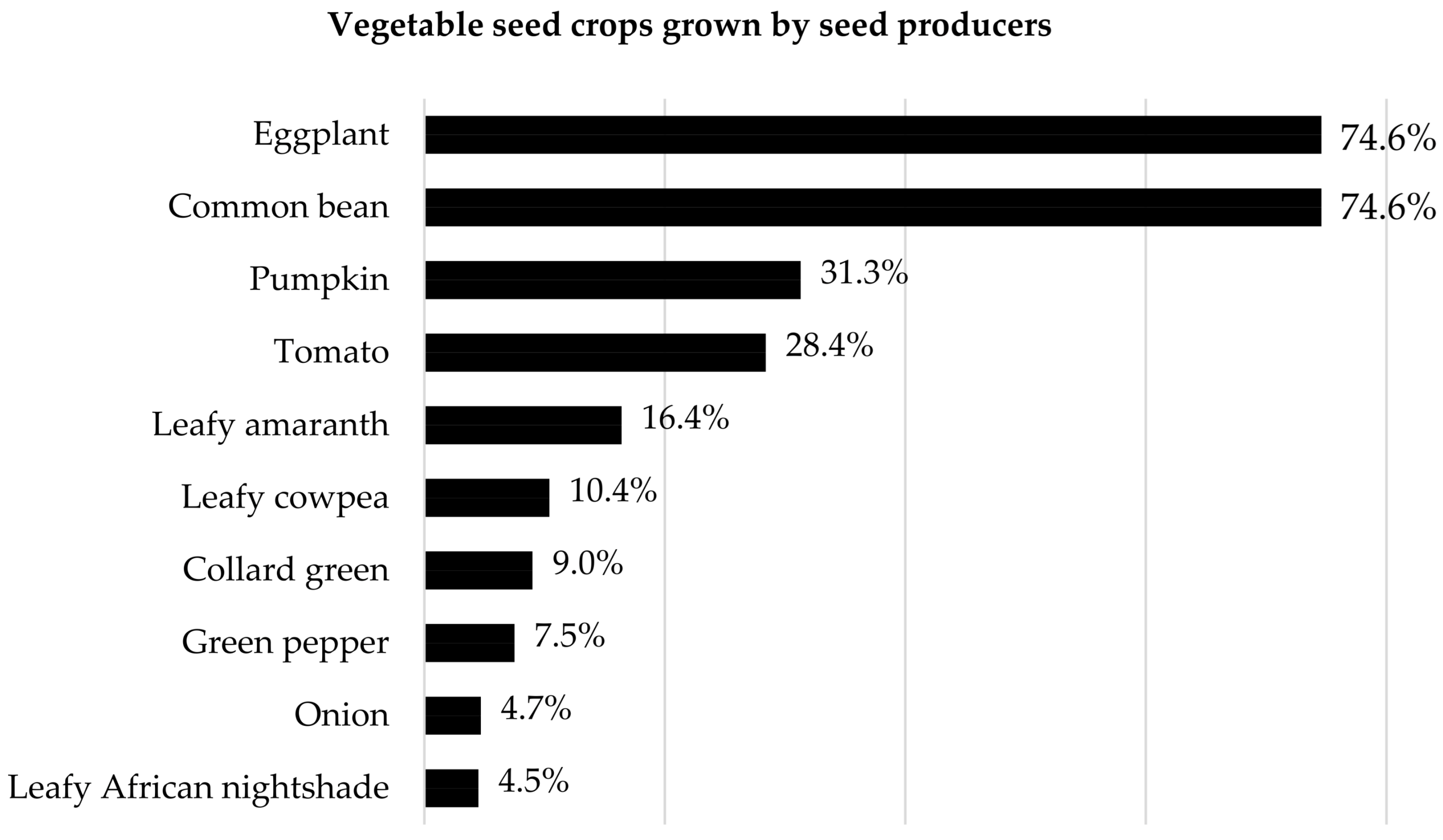 Seeds 05 00041 g002 Seeds 05 00041 g002