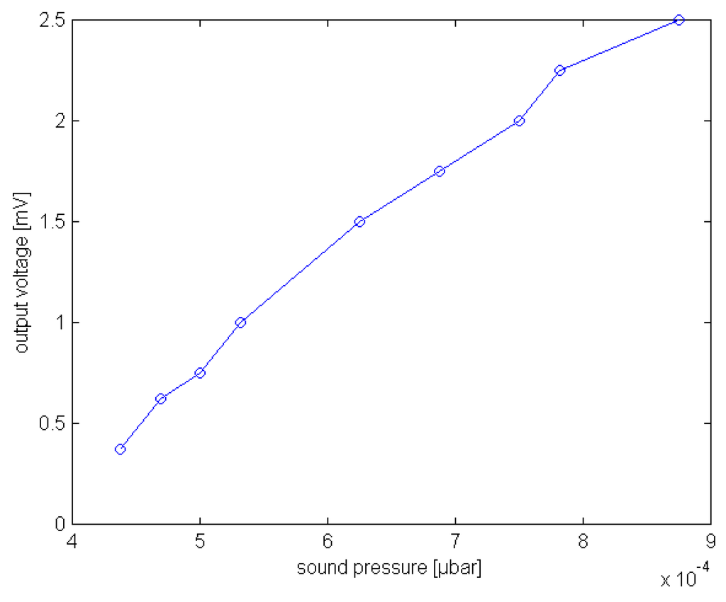 Sensors 01 00121 g013 1024