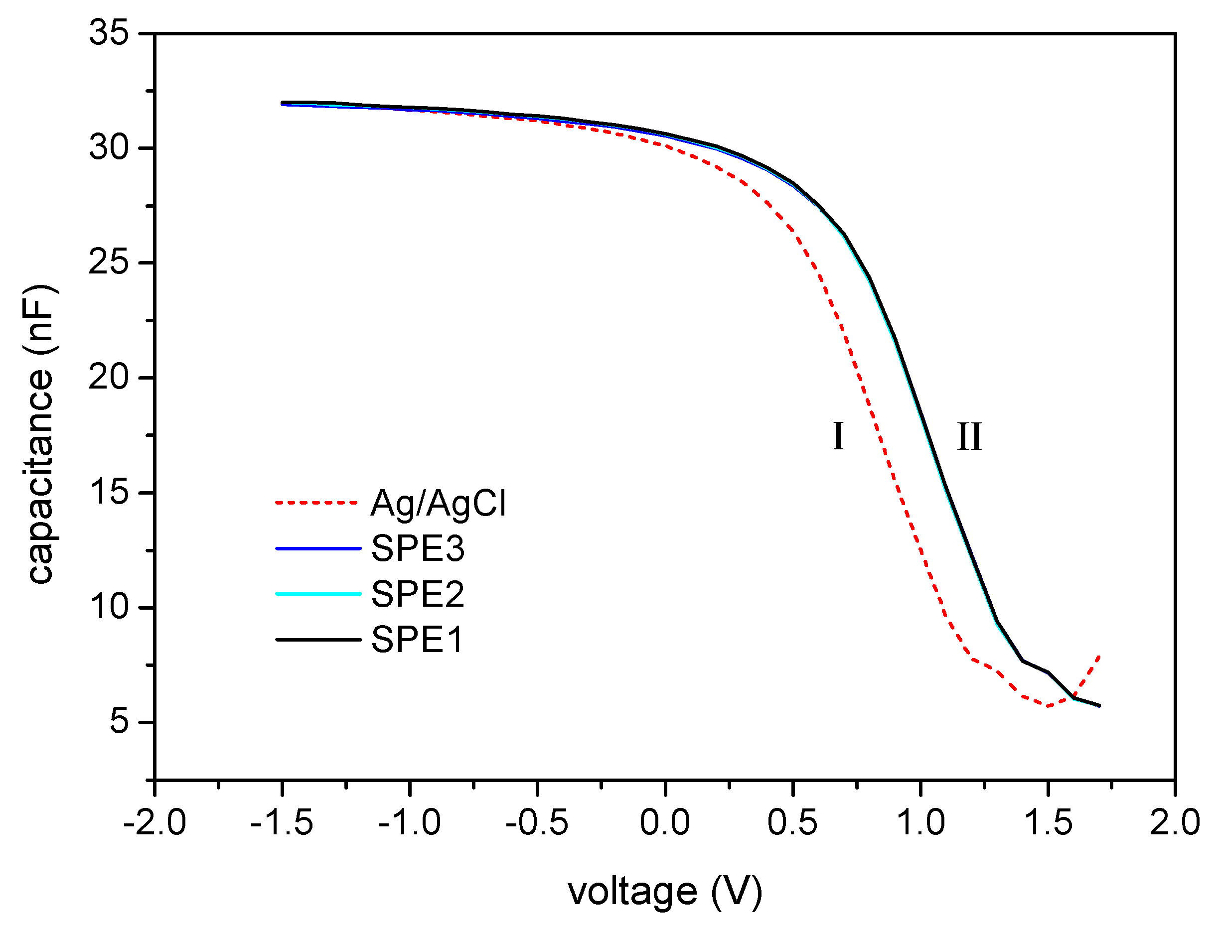A „Hybrid“ Thin-Film pH Sensor with Integrated Thick-Film Reference | MDPI