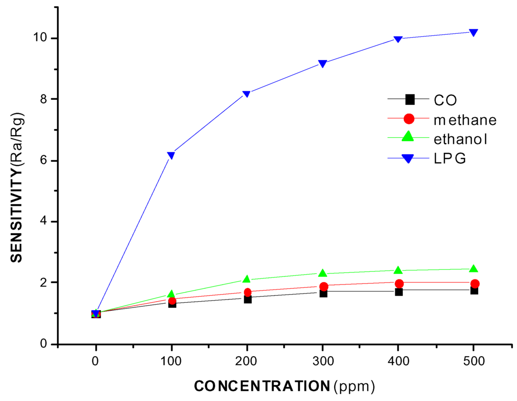 Sensors 02 00071 g008 1024