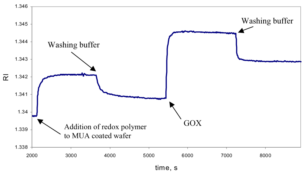Sensors 02 00079 g003 1024