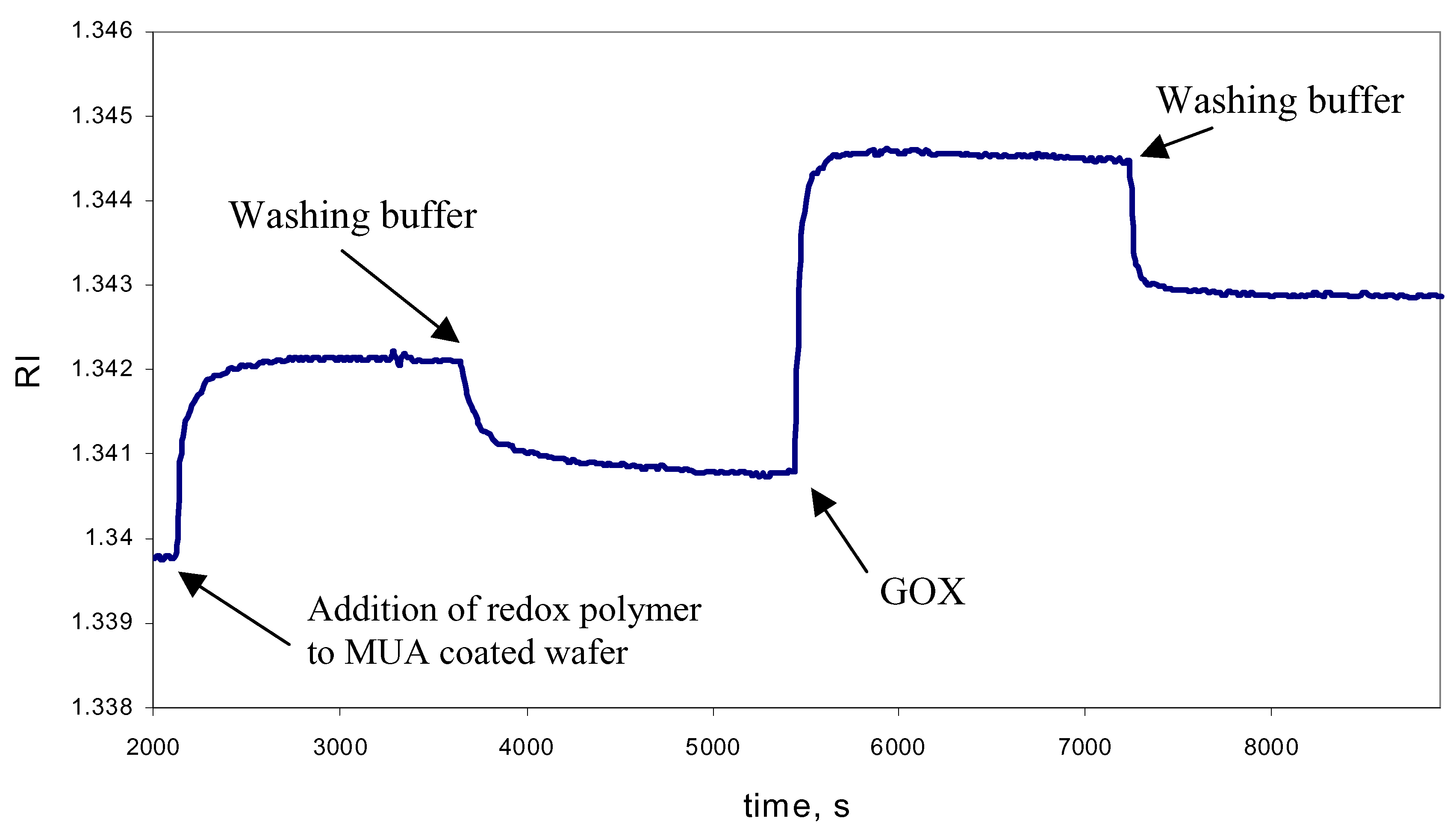 Sensors 02 00079 g003