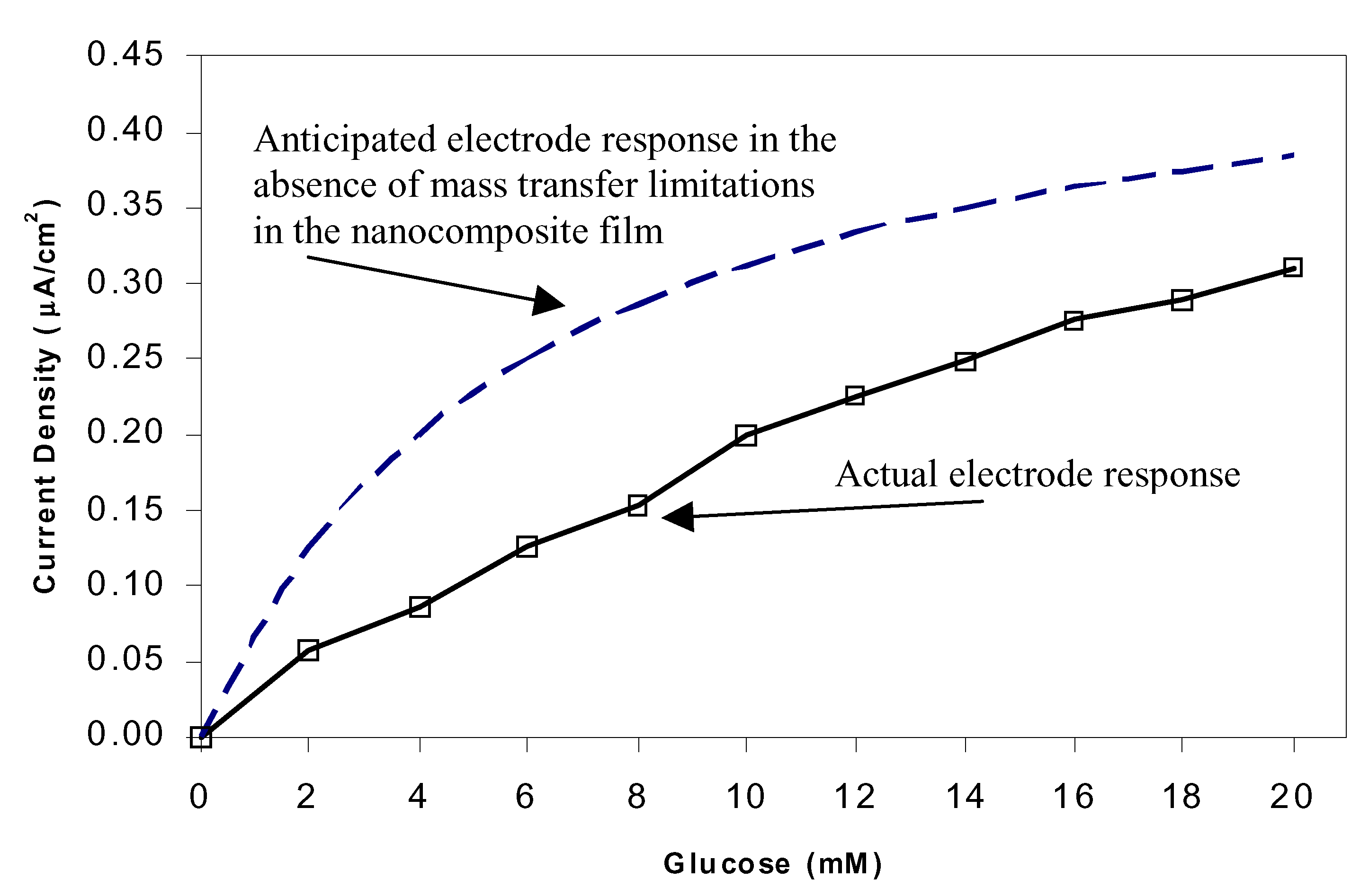 Sensors 02 00079 g005