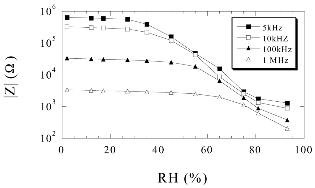 Sensors 02 00091 g007 1024