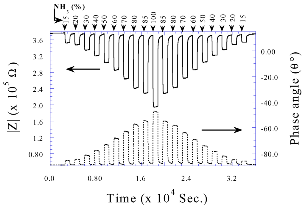 Sensors 02 00091 g014 1024