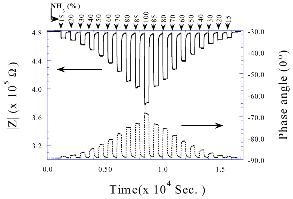 Sensors 02 00091 g015 1024