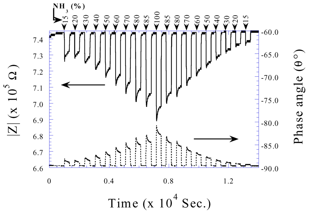 Sensors 02 00091 g016 1024