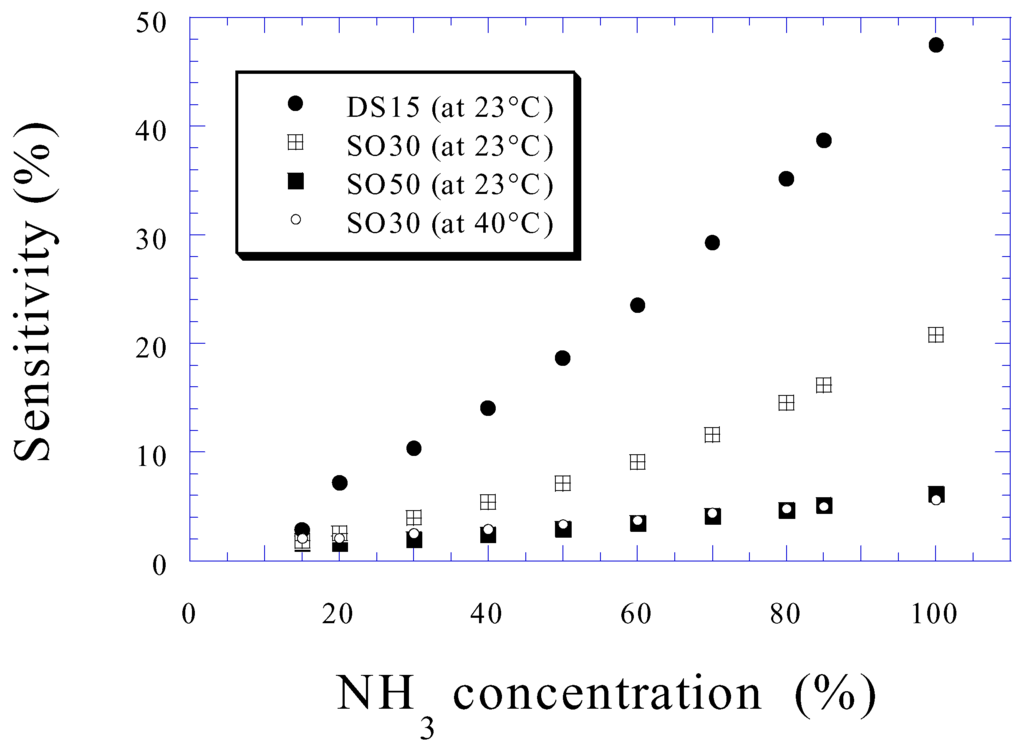 Sensors 02 00091 g017 1024