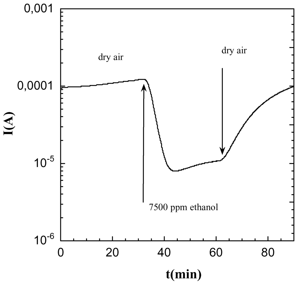 Sensors 02 00121 g003 1024