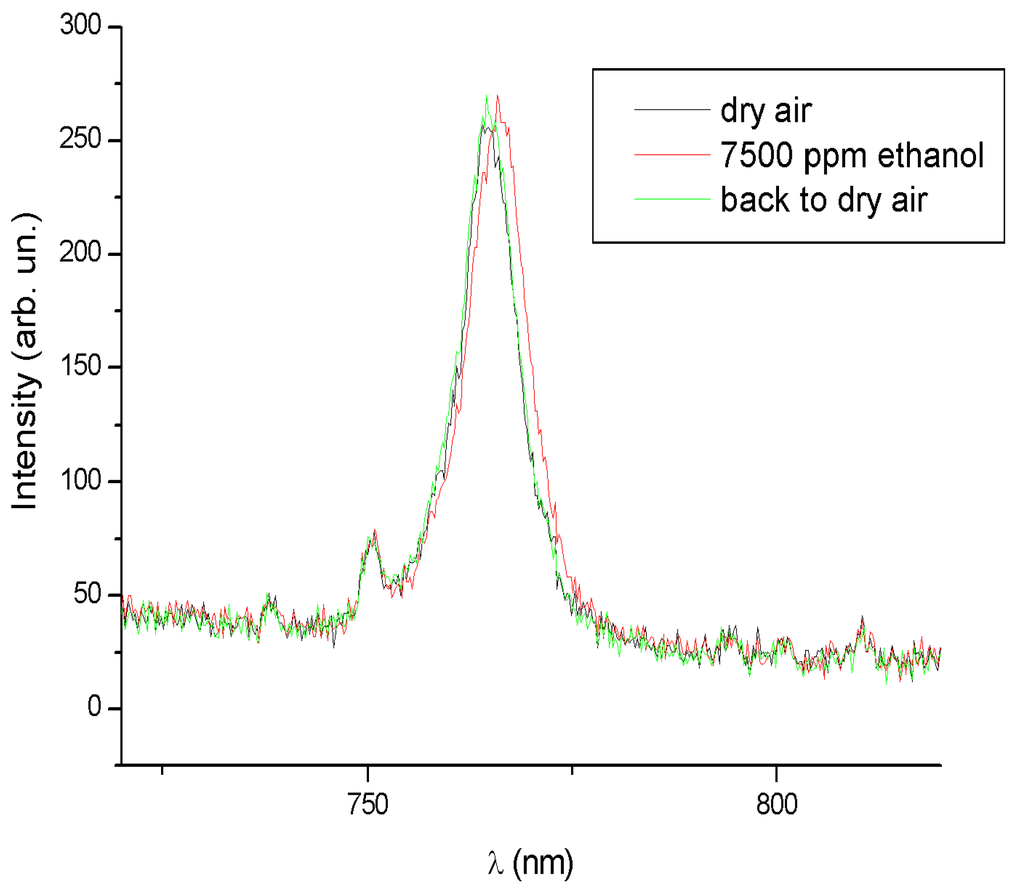 Sensors 02 00121 g004 1024