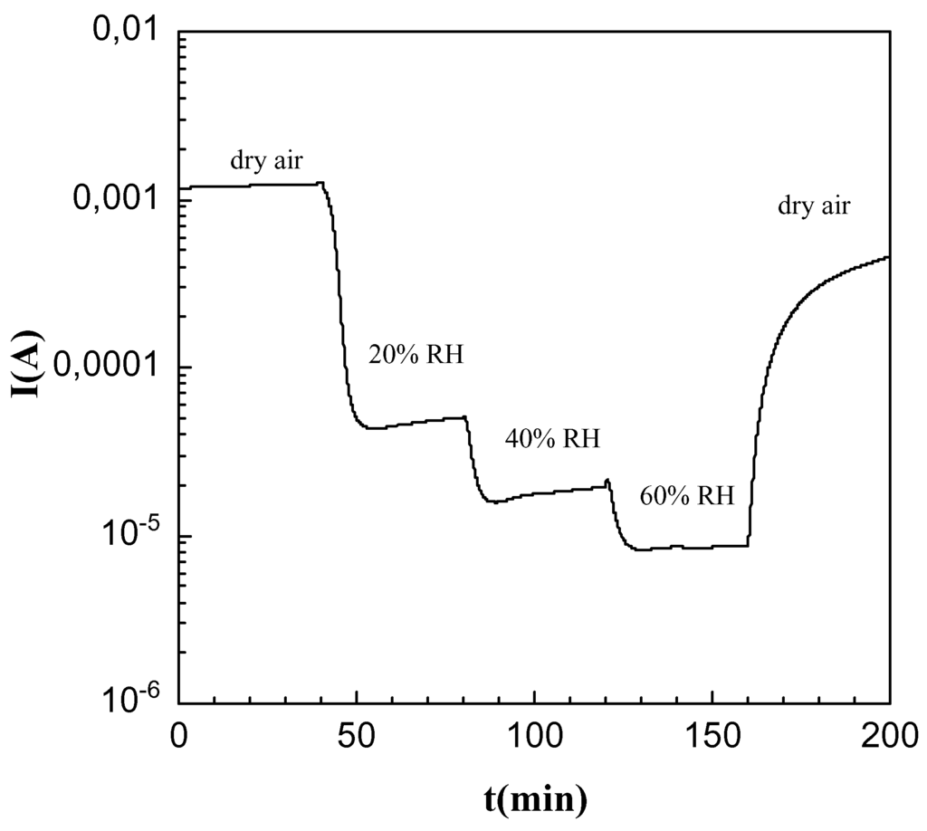 Sensors 02 00121 g005 1024