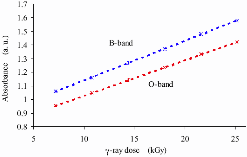 Sensors 02 00174 g002 1024
