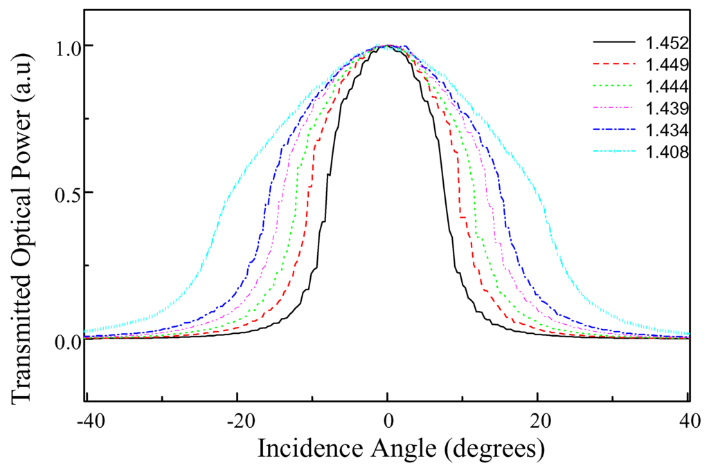 Sensors 02 00195 g002 1024