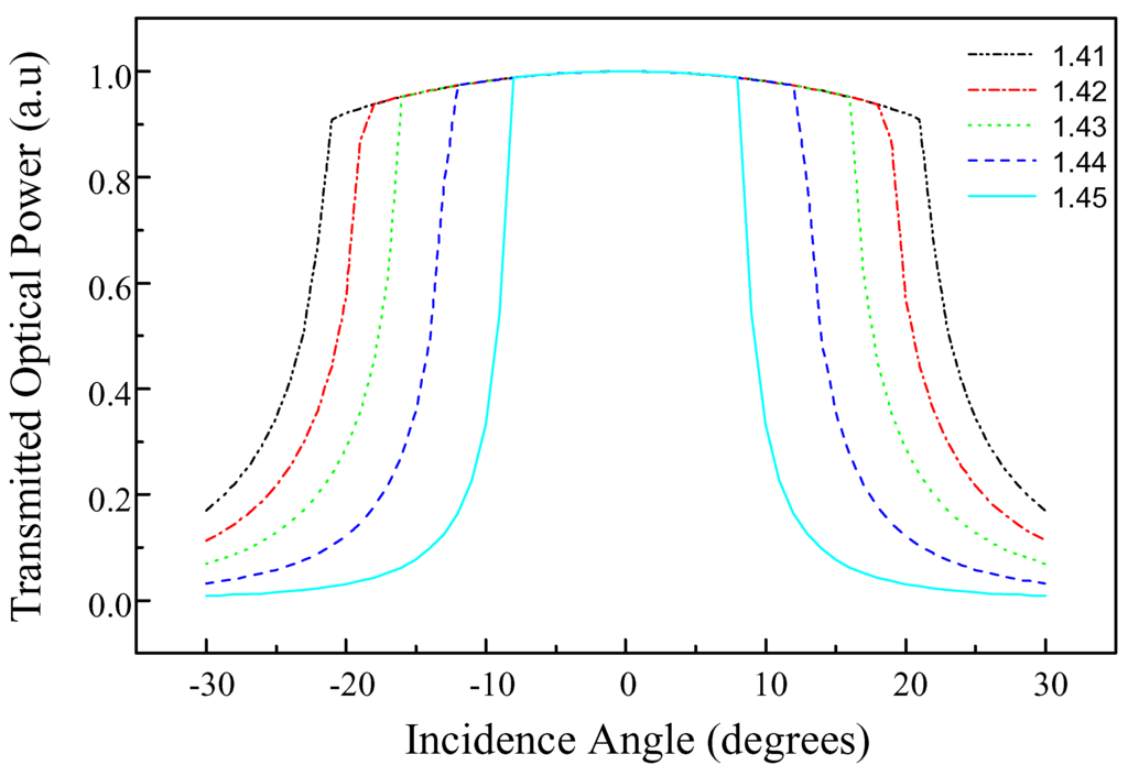 Sensors 02 00195 g003 1024