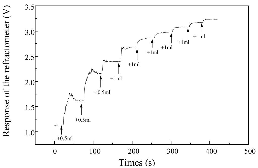 Sensors 02 00195 g005 1024