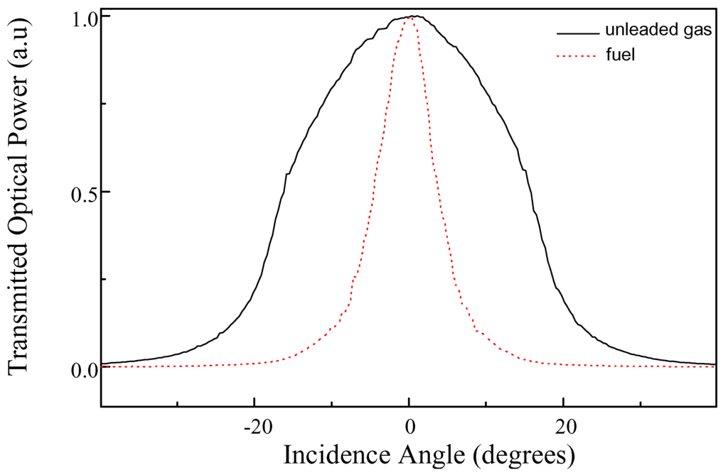 Sensors 02 00195 g006 1024