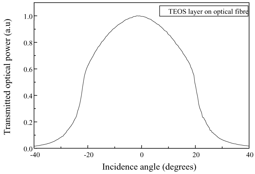 Sensors 02 00195 g007 1024