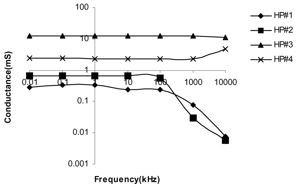 Sensors 02 00205 g004 1024