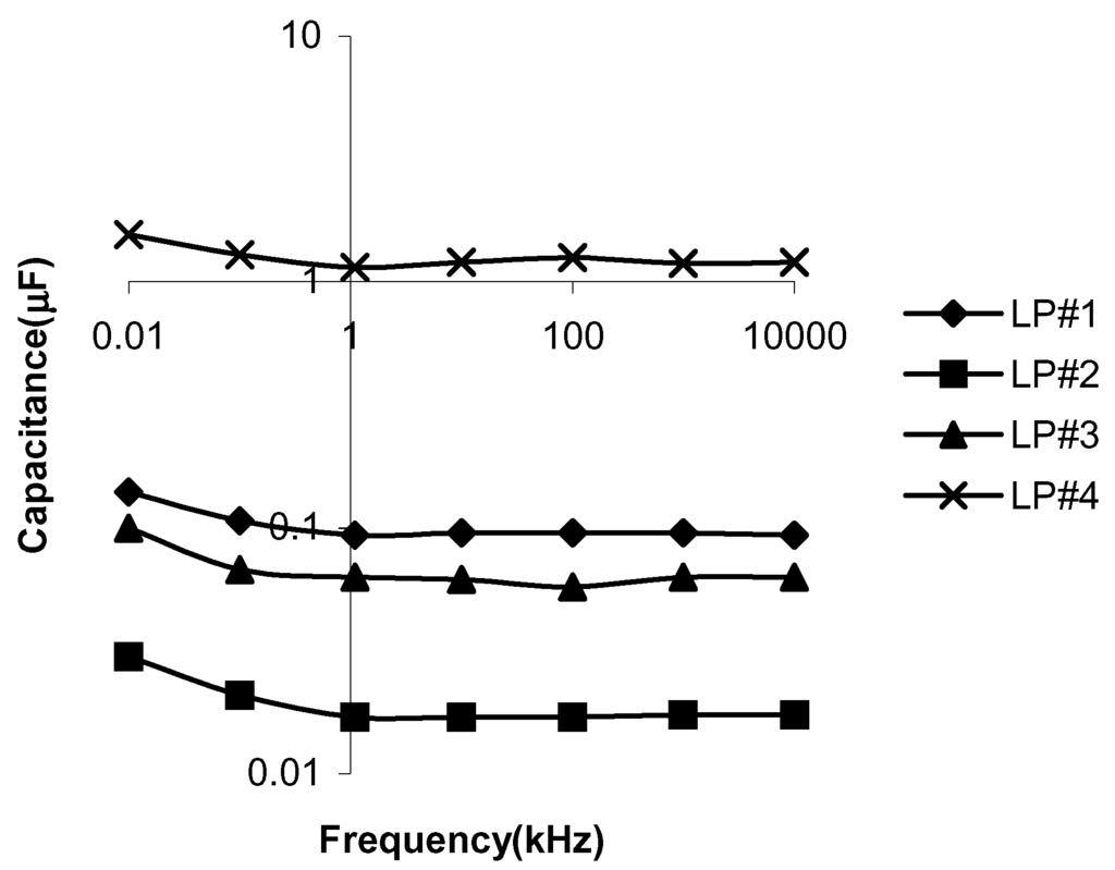 Sensors 02 00205 g005 1024
