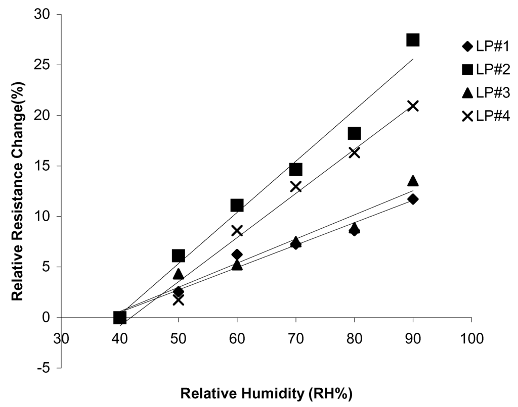 Sensors 02 00205 g011 1024
