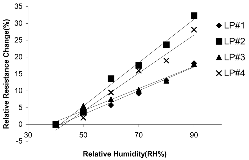 Sensors 02 00205 g012 1024