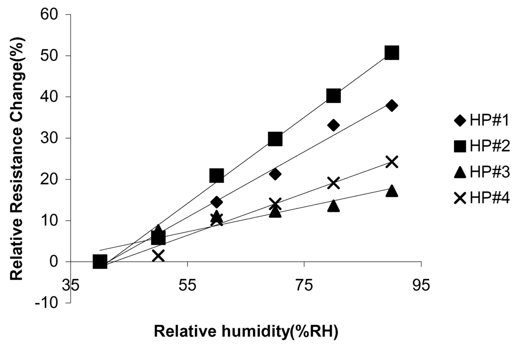 Sensors 02 00205 g013 1024