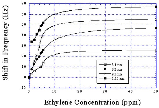 Sensors 02 00331 g005 550