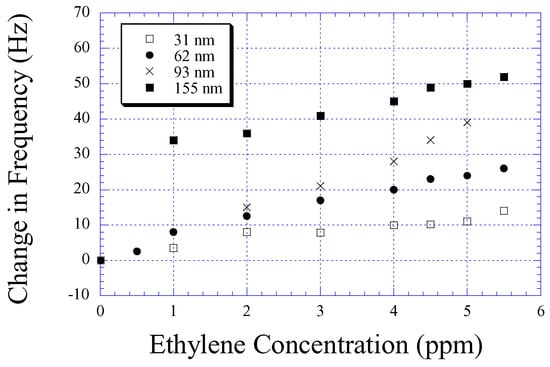Sensors 02 00331 g006 550