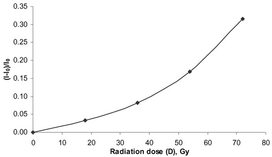 Sensors 02 00347 g006 550