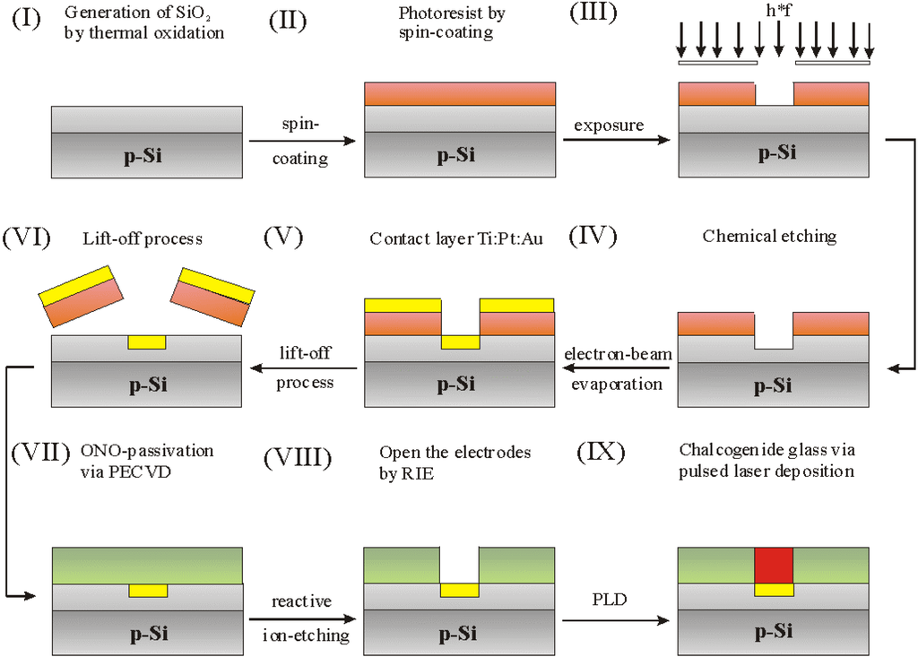 Sensors 02 00356 g001 1024