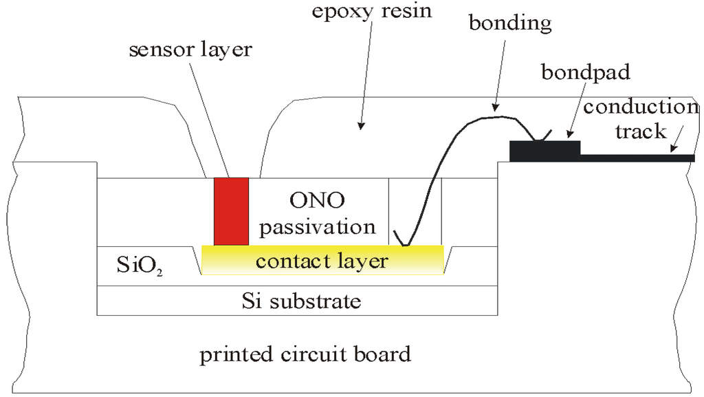 Sensors 02 00356 g002 1024