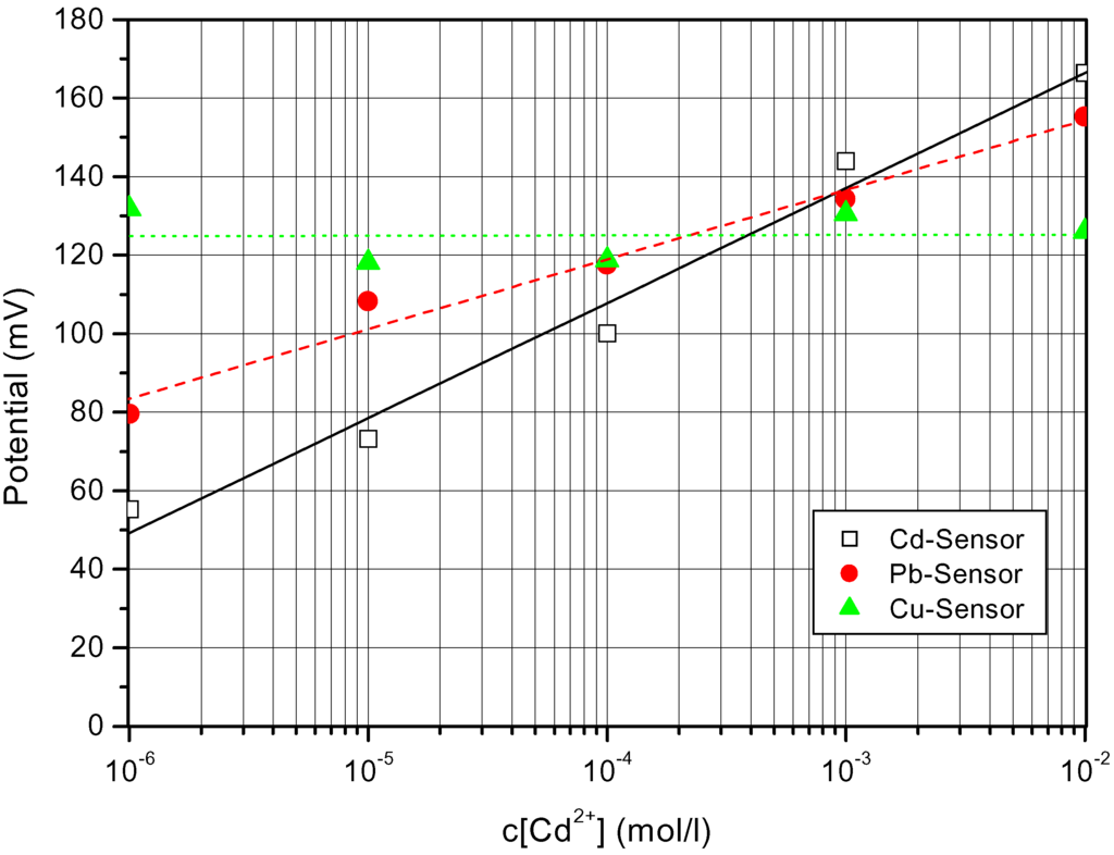 Sensors 02 00356 g007 1024