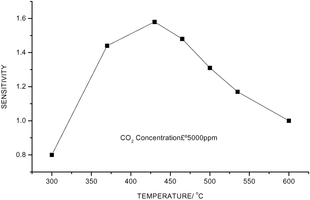 Sensors 02 00366 g002 1024